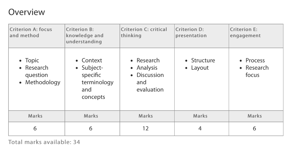 extended essay rubric