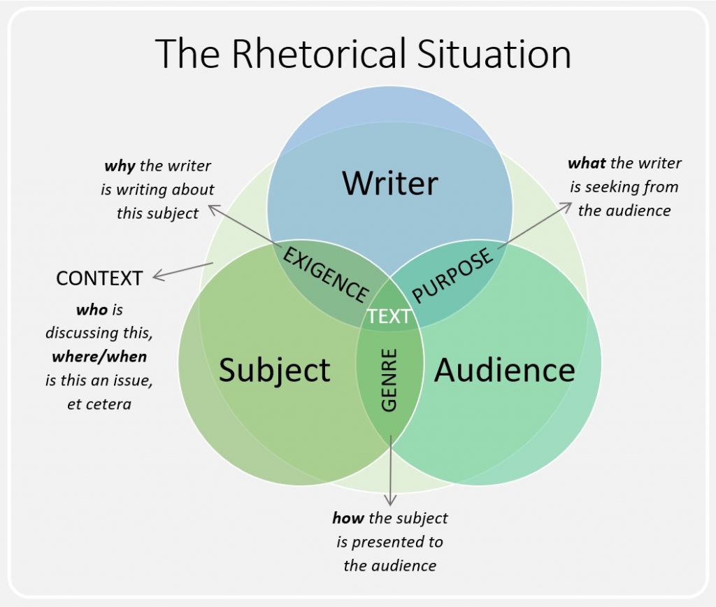 what to use in a rhetorical analysis essay
