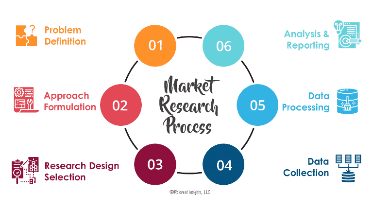 main steps in conducting a research project